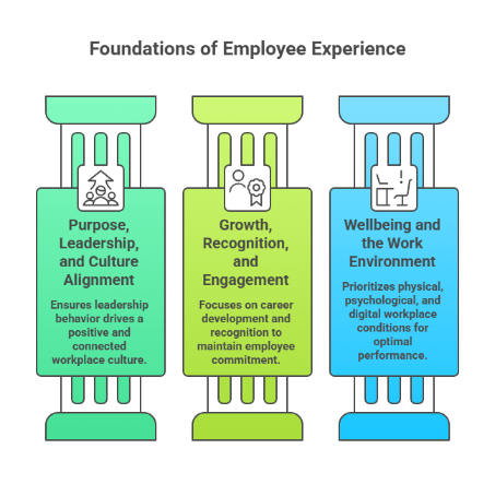 Foundations of Employee Experience