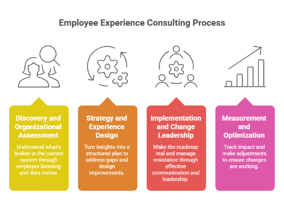 Employee Experience Consulting Process
