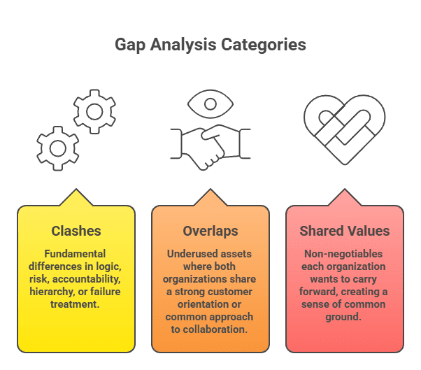 Gap Analysis Mapping Clashes Overlaps and Shared Values