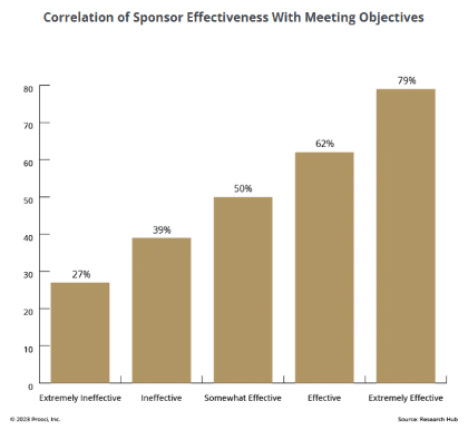 Presenting Findings to Leadership