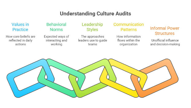 What a Culture Audit Is (and How It Differs from an Engagement Survey)