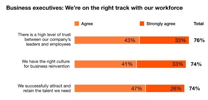 Survey of business executives on whether they are on the right track with their workforce