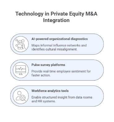 Technology in Private Equity M Integration