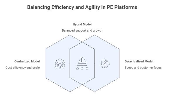Balancing efficiency and agility in private equity platforms across centralized