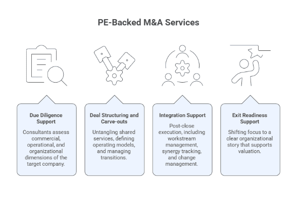 PE-Backed M Services
