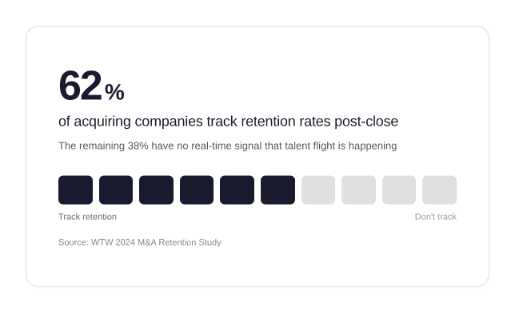 Statistic that only 62% of acquiring companies track retention rates post-close