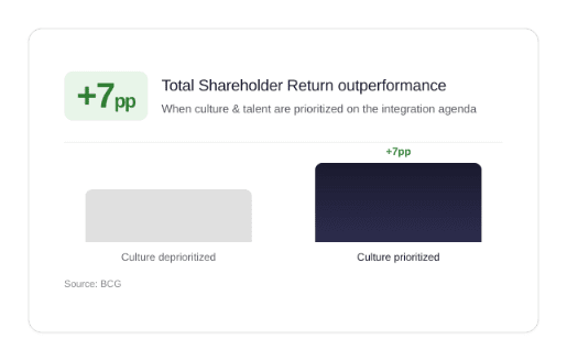 BCG chart showing 7 percentage points of shareholder return outperformance when culture and talent are prioritized