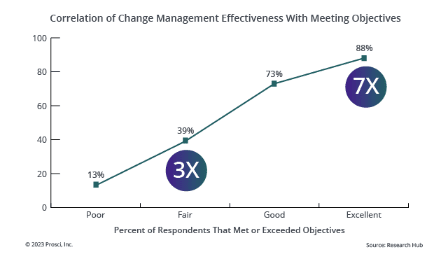 Correlation of Change Management Effectiveness With Meeting Objectives