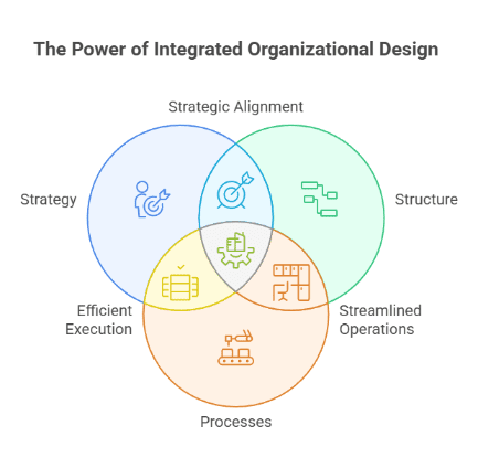 The Power of Integrated Organizational Design.png