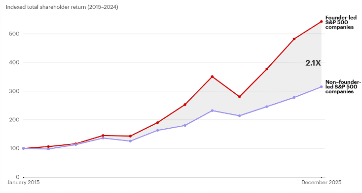 Chart comparing indexed shareholder returns of founder-led companies with non-founder-led S&P 500 companies