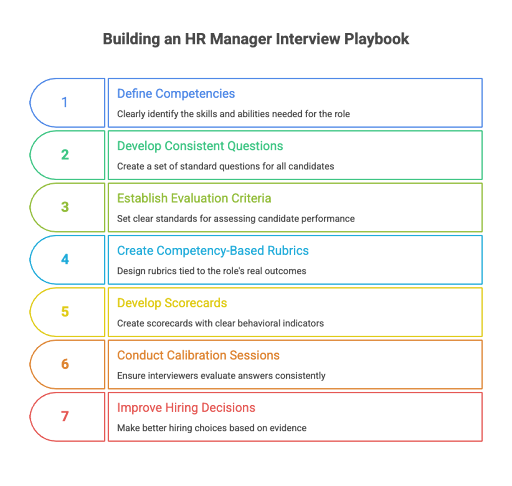 Building an HR Manager Interview Playbook