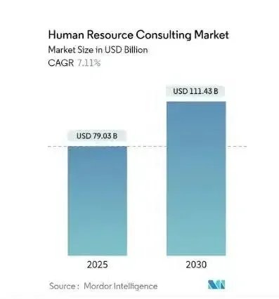 Chart of the human resource consulting market size from 2025 to 2030