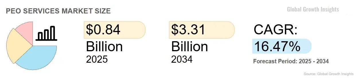 PEO-Style Bundling Is Expanding