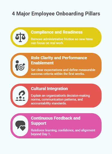 Four major employee onboarding pillars: compliance and readiness, role clarity and performance enablement, cultural