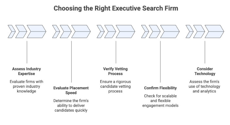 Steps for choosing the right executive search firm