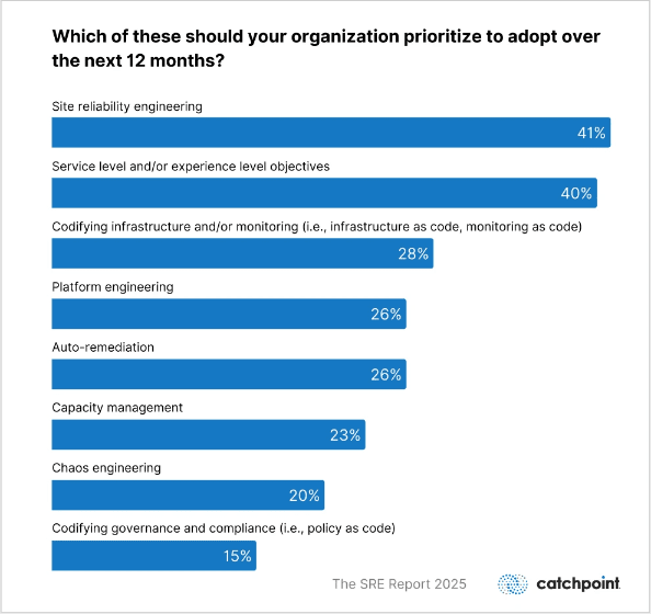 Chart of site reliability engineering priorities organizations plan to adopt over the next 12 months