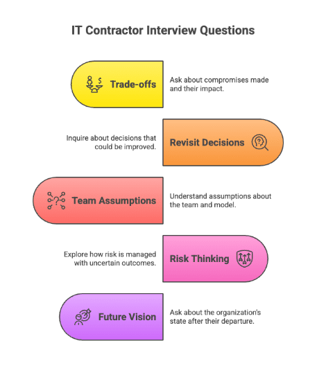 IT contractor interview questions