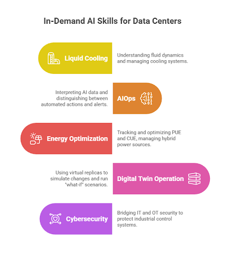 In Demand AI Skills for Data Centers