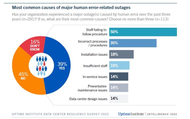 Uptime Institute chart of the most common causes of major human error-related outages