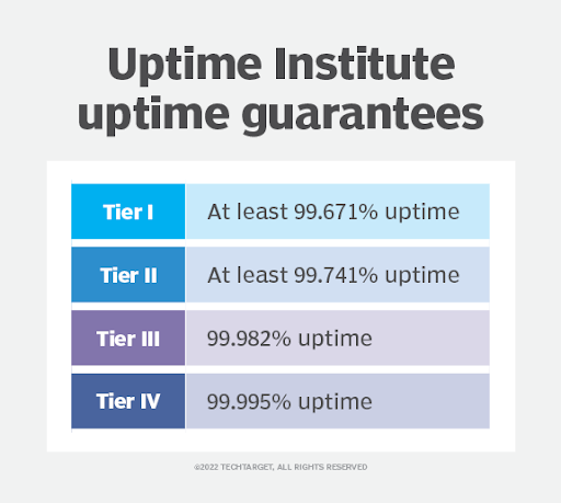 Uptime Institute Uptime Guarantees