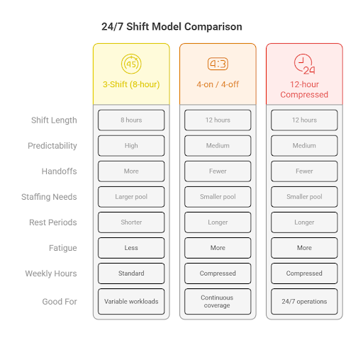 Comparison of common 24/7 shift models