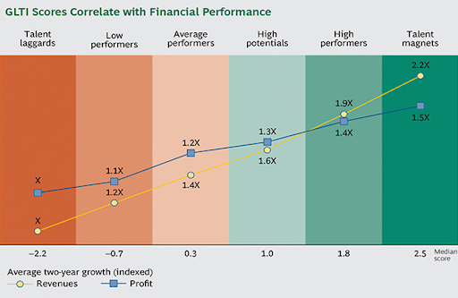 Boston Consulting Group chart showing that culture scores correlate with financial performance