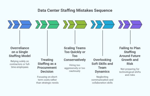 Avoiding Downtime The Hiring Mistakes That Put Data Centers at Risk