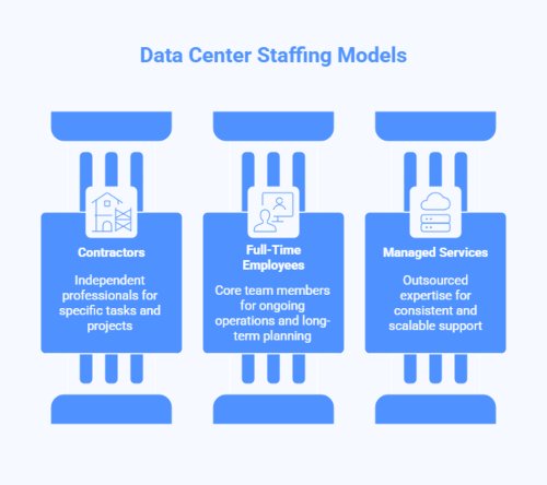 Data center staffing models: contractors, full-time employees and managed services