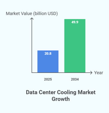 Chart of data center cooling market growth from 2025 to 2034