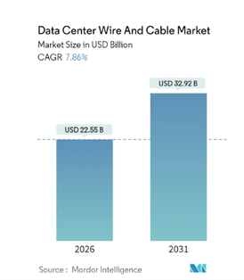 Chart of the data center wire and cable market from 2026 to 2031