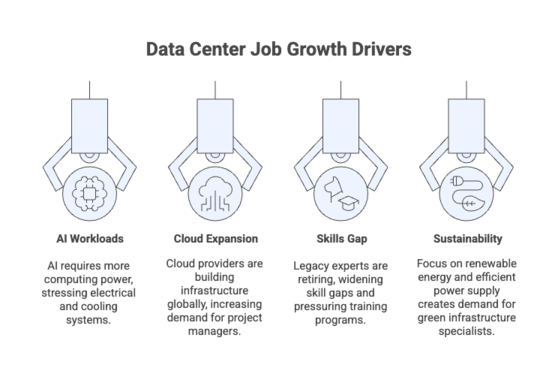 Diagram of data center job growth drivers
