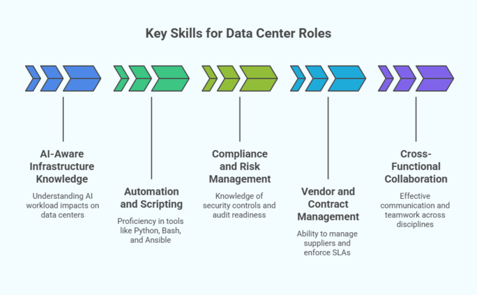 Key skills for data center roles