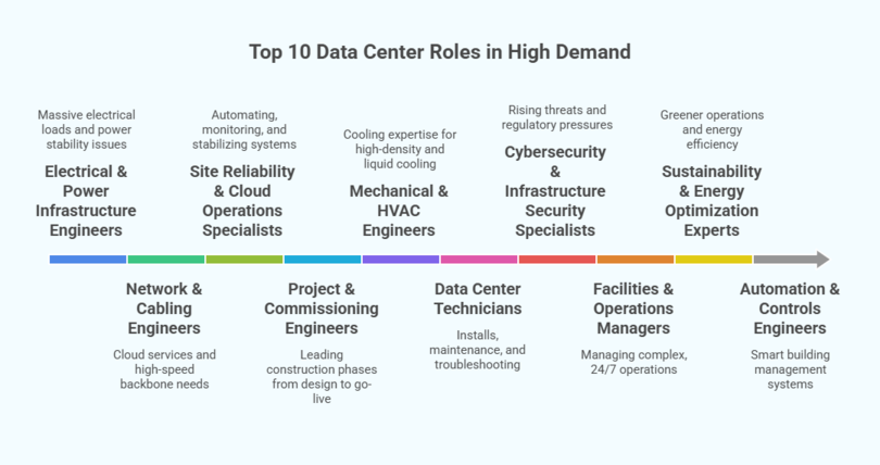 Chart of the top 10 data center roles in high demand