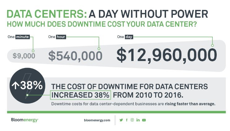 The True Cost of Data Center Downtime