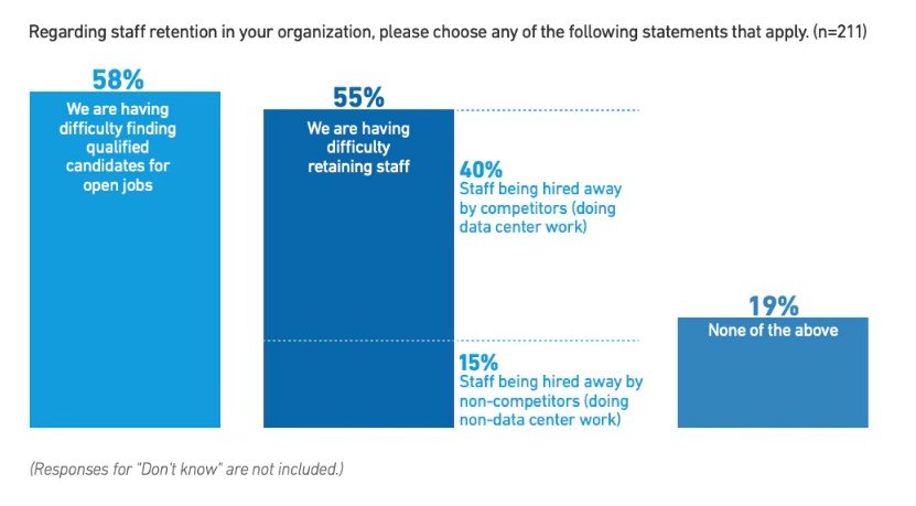 Uptime Institute survey on the difficulty of retaining qualified data center staff