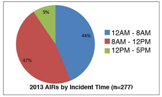 Chart of data center incident reports by time of day
