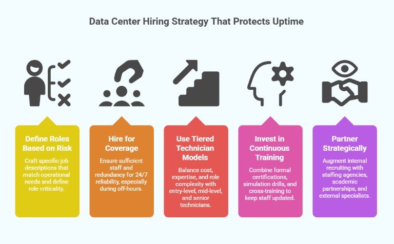 Data center hiring strategy that protects uptime
