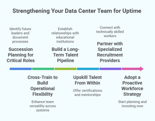 Strengthening a data center team for uptime