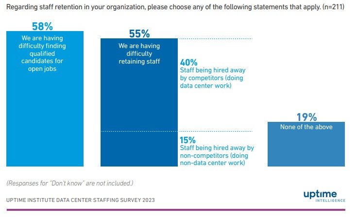 Uptime Institute survey on the difficulty of retaining qualified data center staff