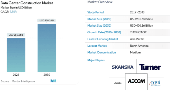 Data Center Construction Market