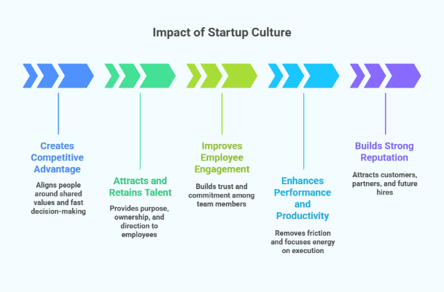 Impact of startup culture on competitive advantage