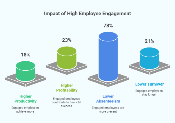 Chart of the impact of high employee engagement on productivity