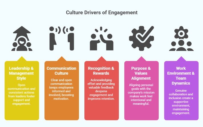 Culture drivers of employee engagement