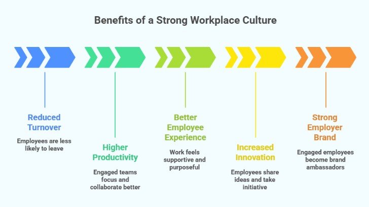 Benefits of a strong workplace culture