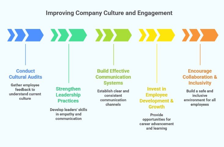 Improving company culture and engagement