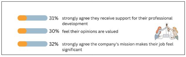 Survey showing how many employees feel supported