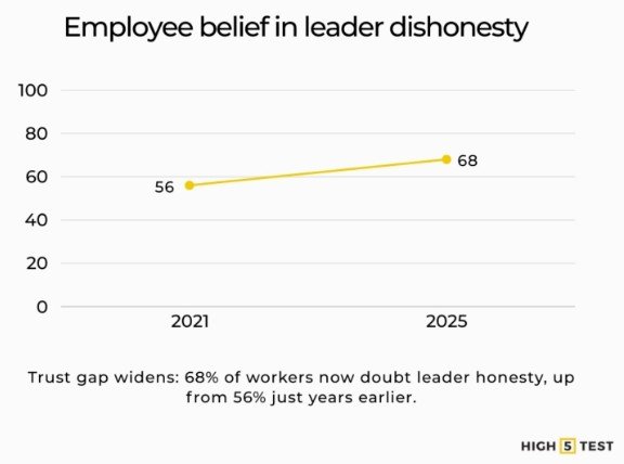 Chart showing employee belief in leader dishonesty rising from 56 to 68 between 2021 and 2025