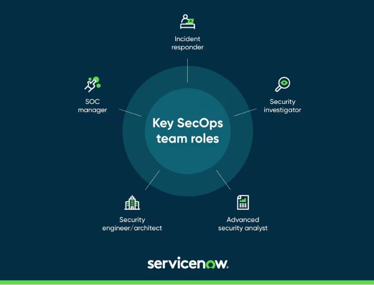 Key SecOps team roles: incident responder, security investigator, advanced security analyst, security engineer and SOC