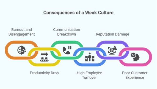 The Cost of a Weak or Toxic Company Culture
