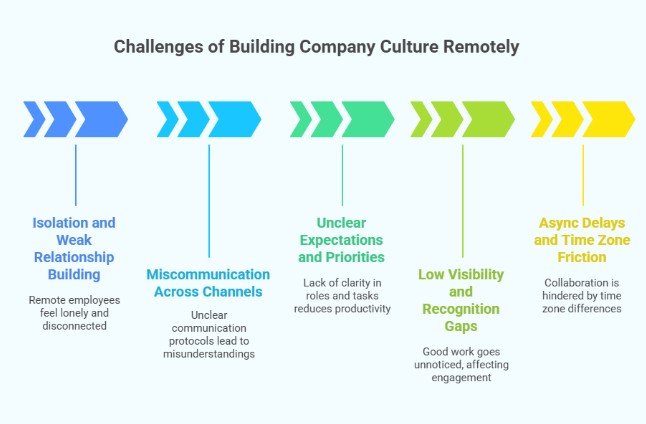 Challenges of building company culture remotely